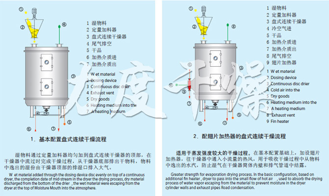 PLG系列盤式連續(xù)干燥機(jī)流程 PLG系列盤式連續(xù)干燥機(jī)流程