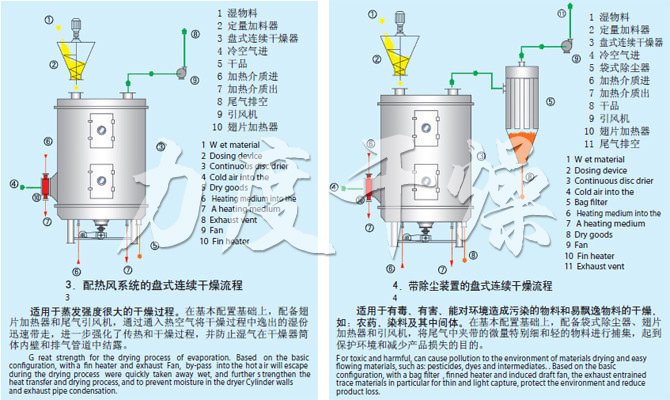 PLG系列盤式連續(xù)干燥機(jī)流程 PLG系列盤式連續(xù)干燥機(jī)流程