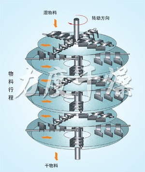 PLG系列盤式連續(xù)干燥機(jī) PLG系列盤式連續(xù)干燥機(jī)