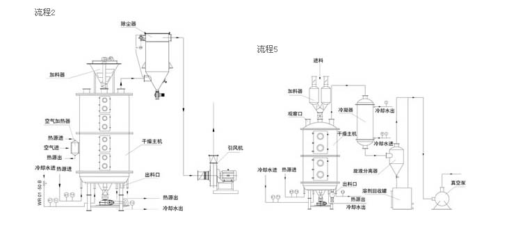 盤(pán)式干燥機(jī)結(jié)構(gòu)圖 盤(pán)式干燥機(jī)結(jié)構(gòu)圖