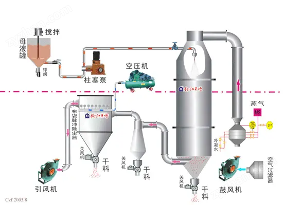 微信圖片_20240615092309.png 醬油粉壓力噴霧干燥機(jī)