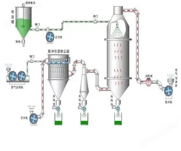 4.jpg 發(fā)酵多肽水溶液壓力噴霧干燥機
