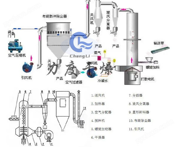 力度干燥——漂白粉旋轉(zhuǎn)閃蒸干燥機(jī)！